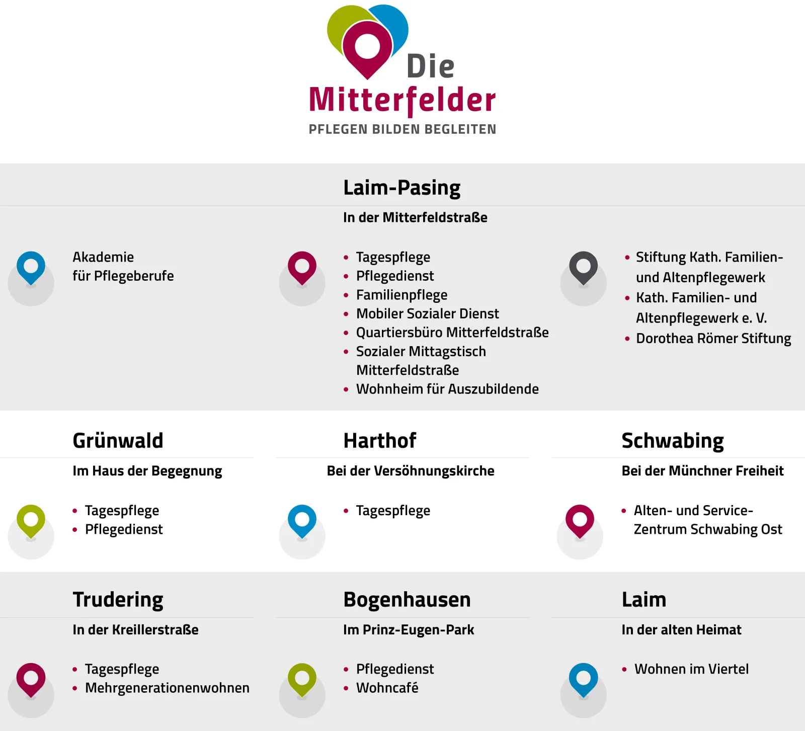 Standorte und Angebote. Laim-Pasing, Mitterfeldstraße: Akademie für Pflegeberufe, Tagespflege, Pflegedienst, Familienpflege, Mobiler Sozialer Dienst, Quartiersbüro, Sozialer Mittagstisch, Wohnheim für Auszubildende, Stiftung Kath. Familien- und Altenpflegewerk, Dorothea Römer Stiftung. Grünwald: Tagespflege, Pflegedienst. Harthof: Tagespflege. Schwabing: Alten- und Service-Zentrum Schwabing Ost. Trudering: Tagespflege, Mehrgenerationenwohnen. Bogenhausen: Pflegedienst, Wohncafé. Laim: Wohnen im Viertel.